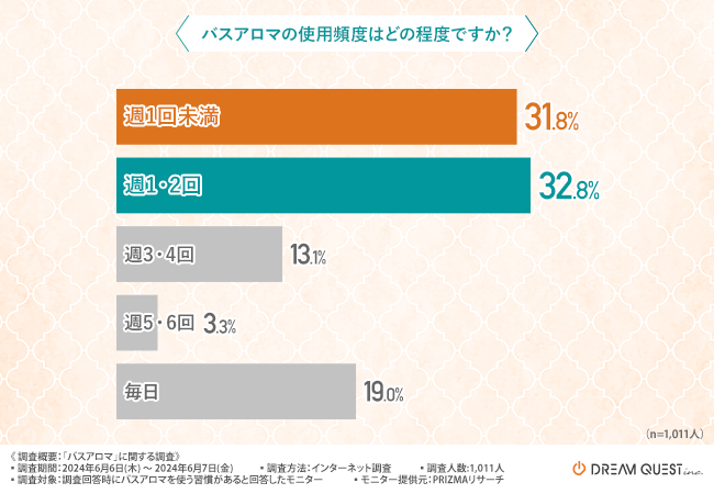 【バスアロマに関する調査】バスアロマを選ぶ際に気にするのは『香り』『コストパフォーマンス』『肌質に合う...