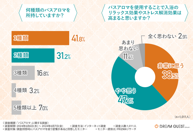 【バスアロマに関する調査】バスアロマを選ぶ際に気にするのは『香り』『コストパフォーマンス』『肌質に合う...