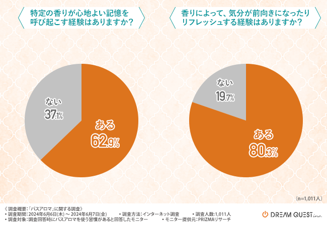 【バスアロマに関する調査】バスアロマを選ぶ際に気にするのは『香り』『コストパフォーマンス』『肌質に合う...