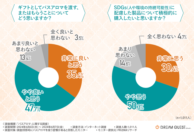 【バスアロマに関する調査】バスアロマを選ぶ際に気にするのは『香り』『コストパフォーマンス』『肌質に合う...