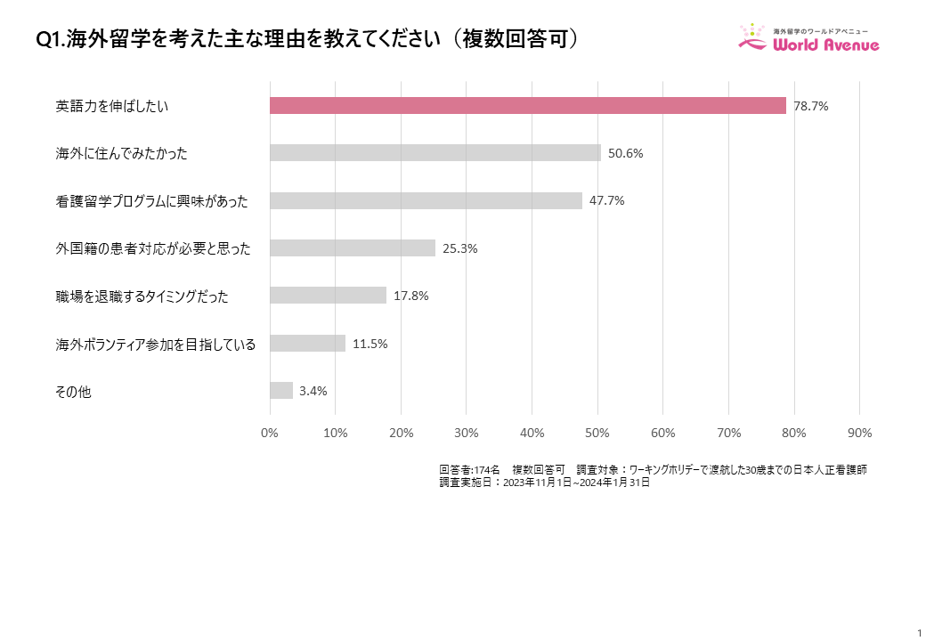 ワーキングホリデーで渡航した日本人看護師への実態調査：84％が帰国後の就職先に求めるのは「給与」でありつ...