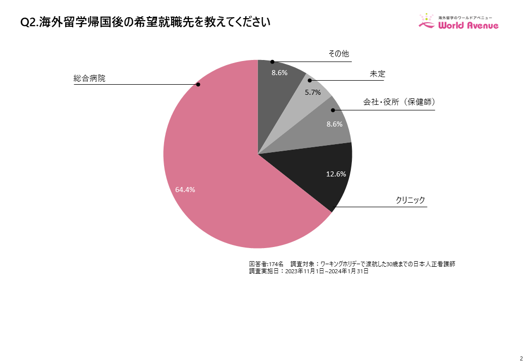 ワーキングホリデーで渡航した日本人看護師への実態調査：84％が帰国後の就職先に求めるのは「給与」でありつ...