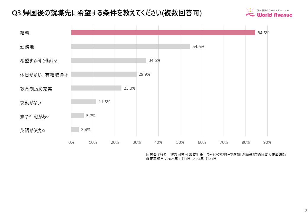 ワーキングホリデーで渡航した日本人看護師への実態調査：84％が帰国後の就職先に求めるのは「給与」でありつ...