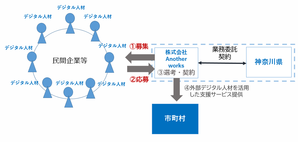 市町村のＤＸを加速する外部デジタル人材を募集します！