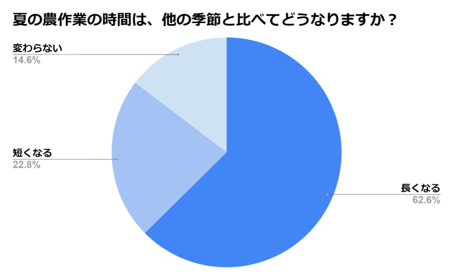 【アンケート調査】過酷な暑さ＆長時間の作業が生産者を襲う。農業機械導入のメリットとは？