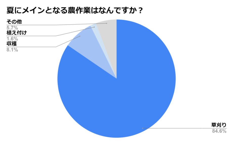 【アンケート調査】過酷な暑さ＆長時間の作業が生産者を襲う。農業機械導入のメリットとは？