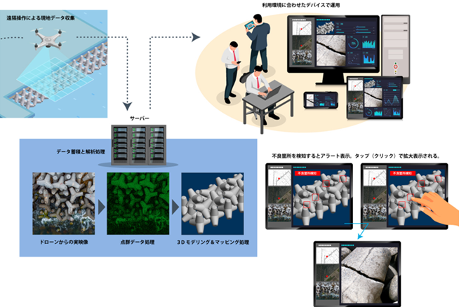 『ドローンを活用した港湾施設の点検・調査効率化に関する技術開発・実証』の国プロを開始