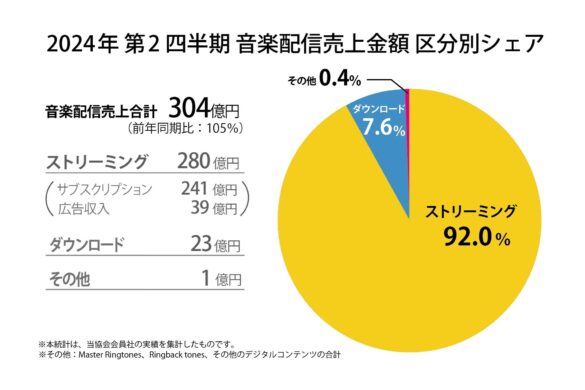 2024年第2四半期の音楽配信売上は304億円。2024年上半期の音楽配信売上は616億円、半期ベースで初の600億円超え!