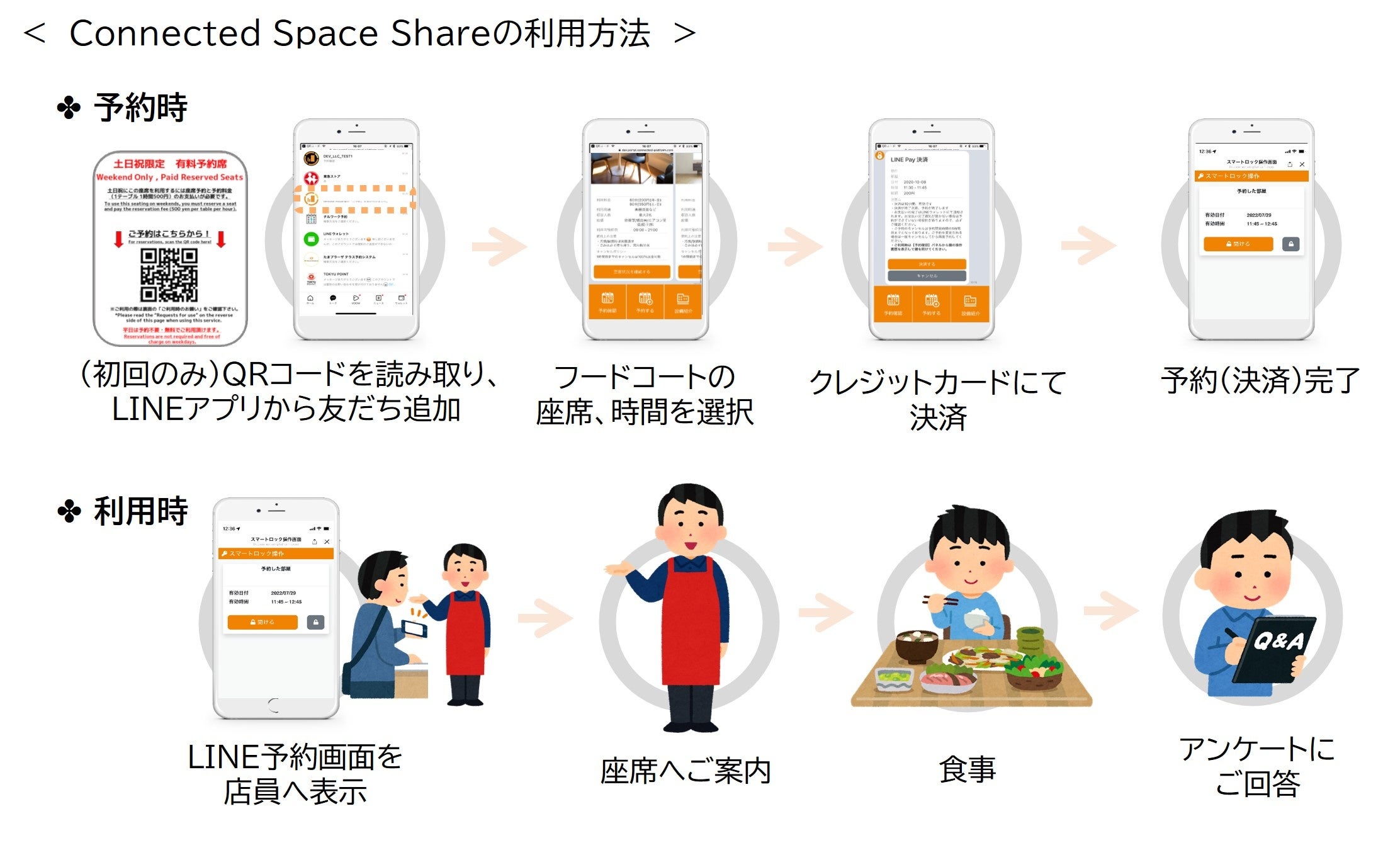 神戸三田プレミアム・アウトレットのフードコートでLINEを活用した座席予約システムの実証実験