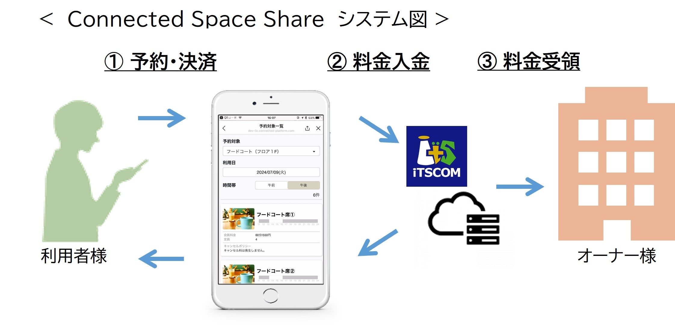 神戸三田プレミアム・アウトレットのフードコートでLINEを活用した座席予約システムの実証実験