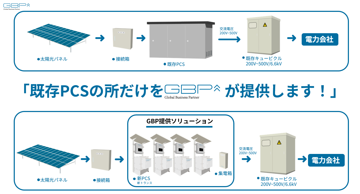 GBP、リパワリングのご相談を承ります！PCS＋TRの交換ソリューションを販売強化