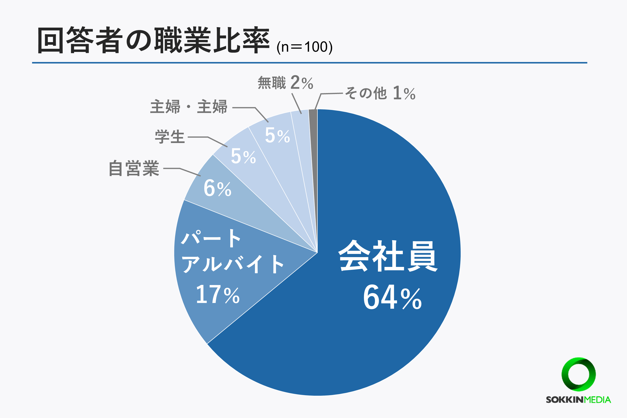 【20代のお金事情】97％がお金に関して将来に不安を感じていると回答。6割以上が資産運用をしており「将来が...