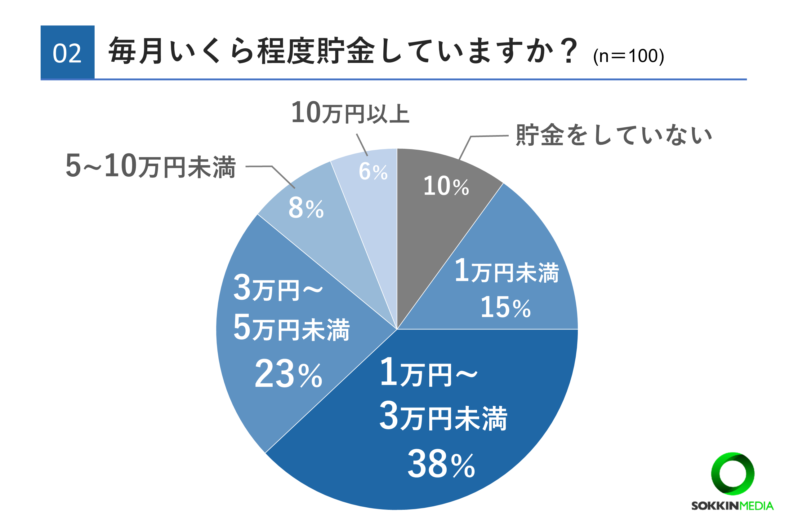 【20代のお金事情】97％がお金に関して将来に不安を感じていると回答。6割以上が資産運用をしており「将来が...