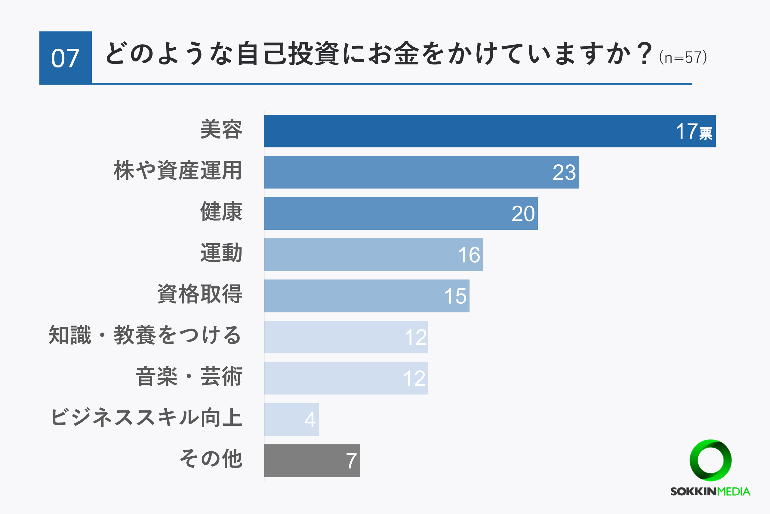 【20代のお金事情】97％がお金に関して将来に不安を感じていると回答。6割以上が資産運用をしており「将来が...