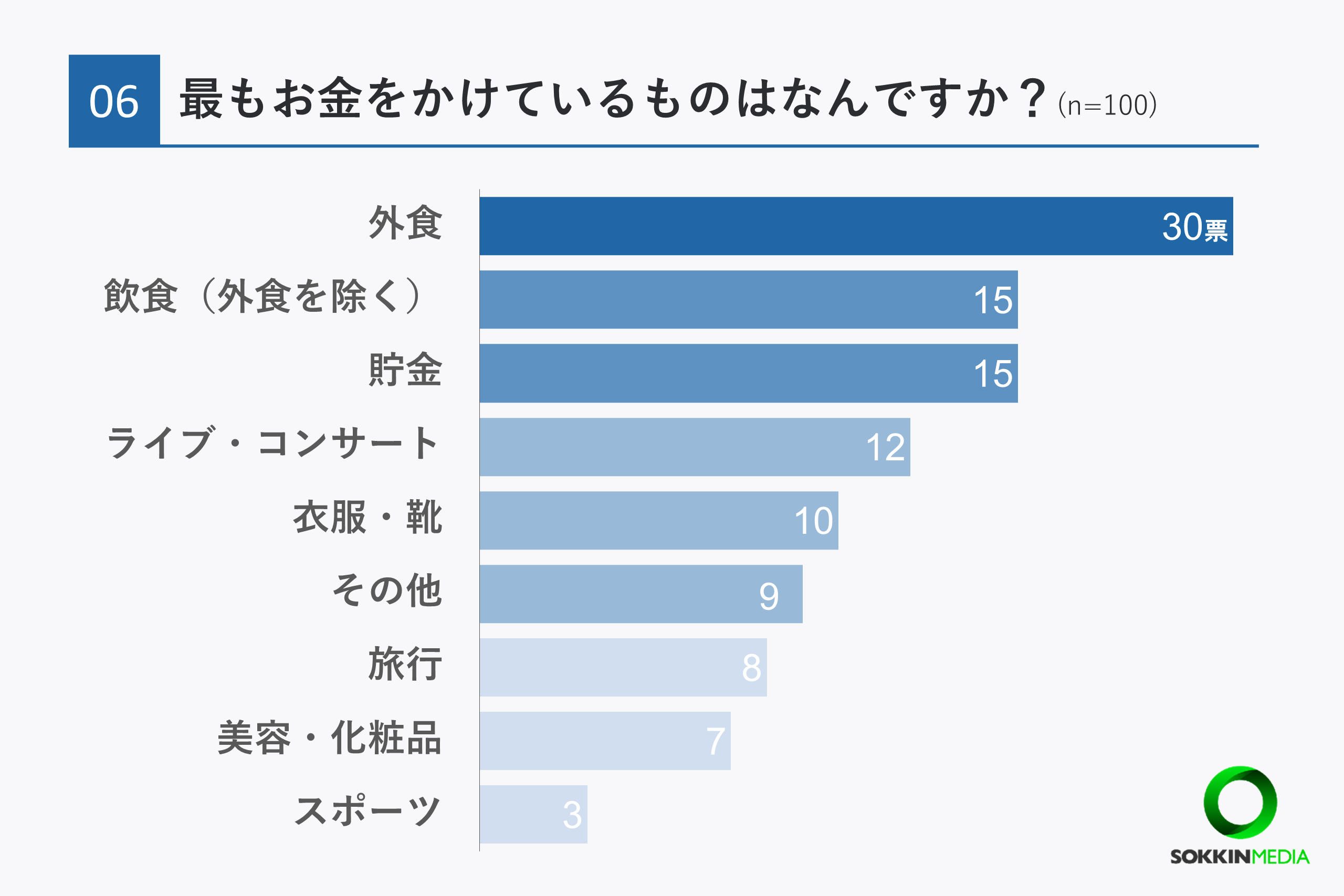 【20代のお金事情】97％がお金に関して将来に不安を感じていると回答。6割以上が資産運用をしており「将来が...