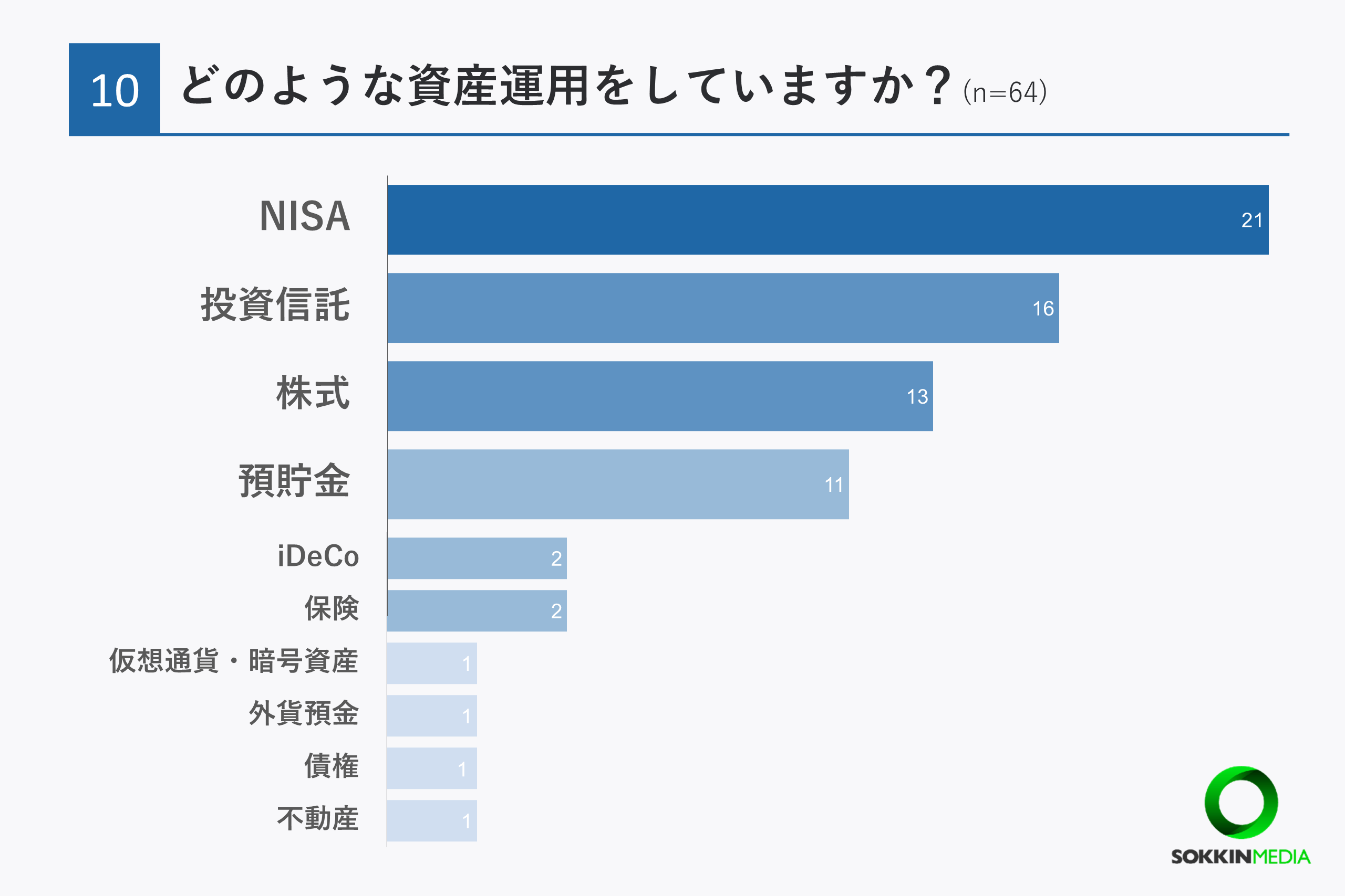 【20代のお金事情】97％がお金に関して将来に不安を感じていると回答。6割以上が資産運用をしており「将来が...