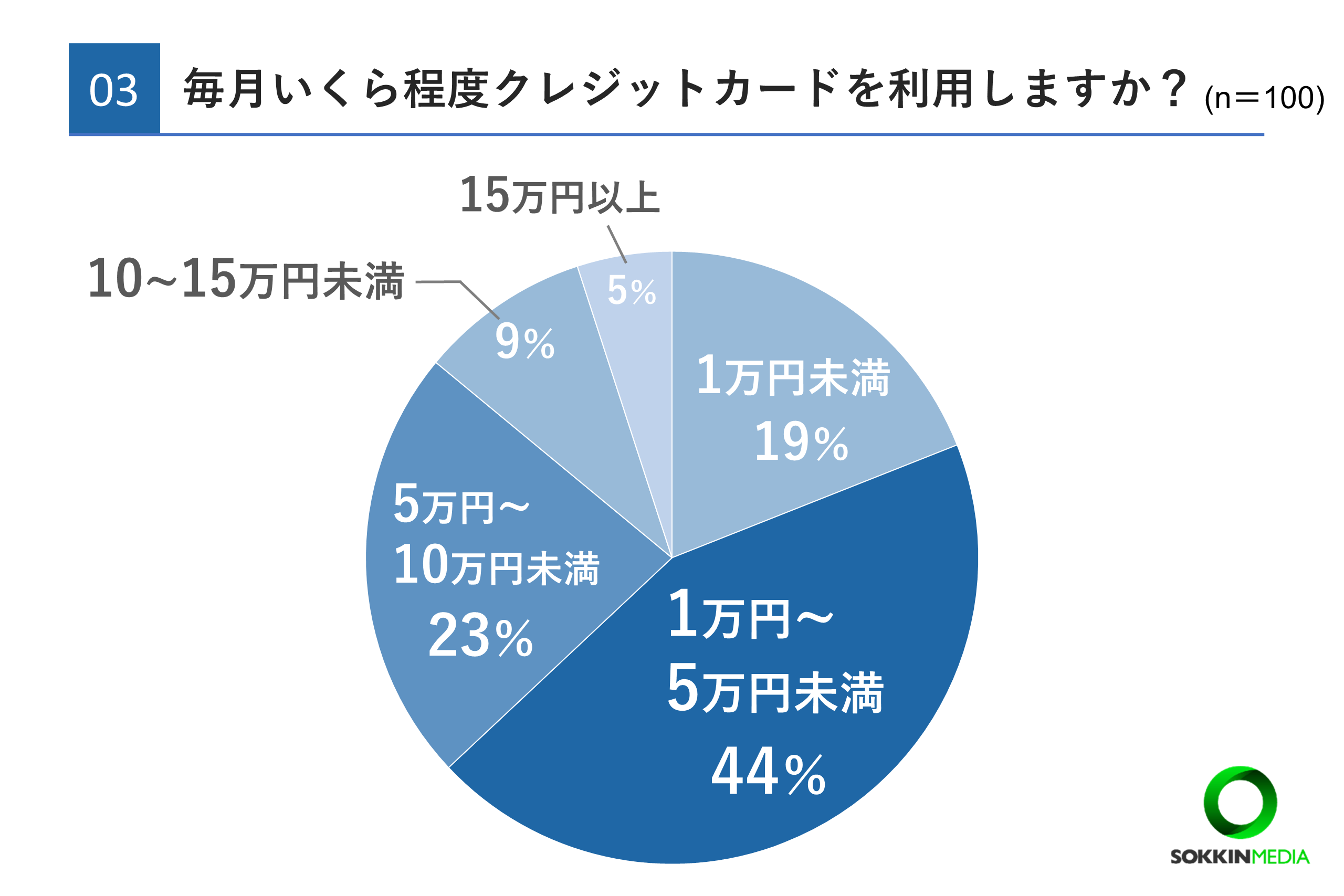 【20代のお金事情】97％がお金に関して将来に不安を感じていると回答。6割以上が資産運用をしており「将来が...