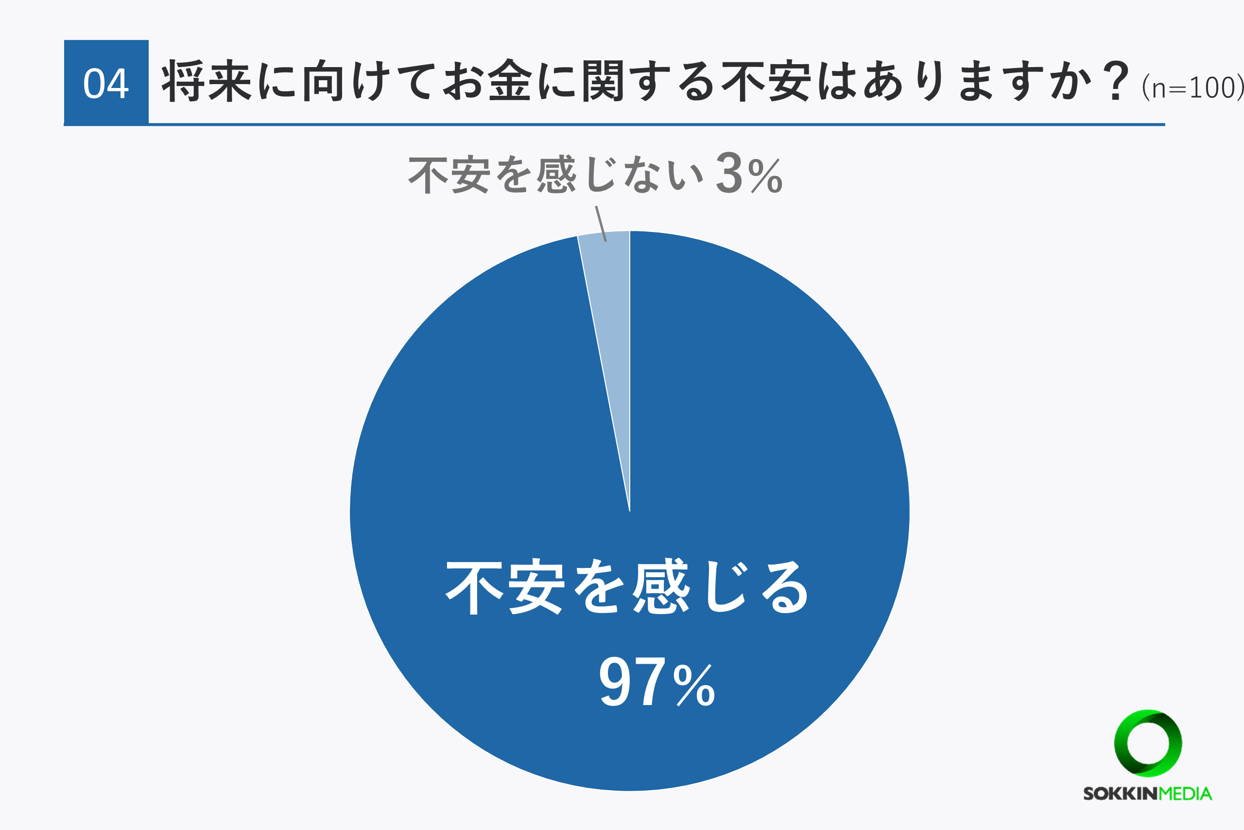 【20代のお金事情】97％がお金に関して将来に不安を感じていると回答。6割以上が資産運用をしており「将来が...