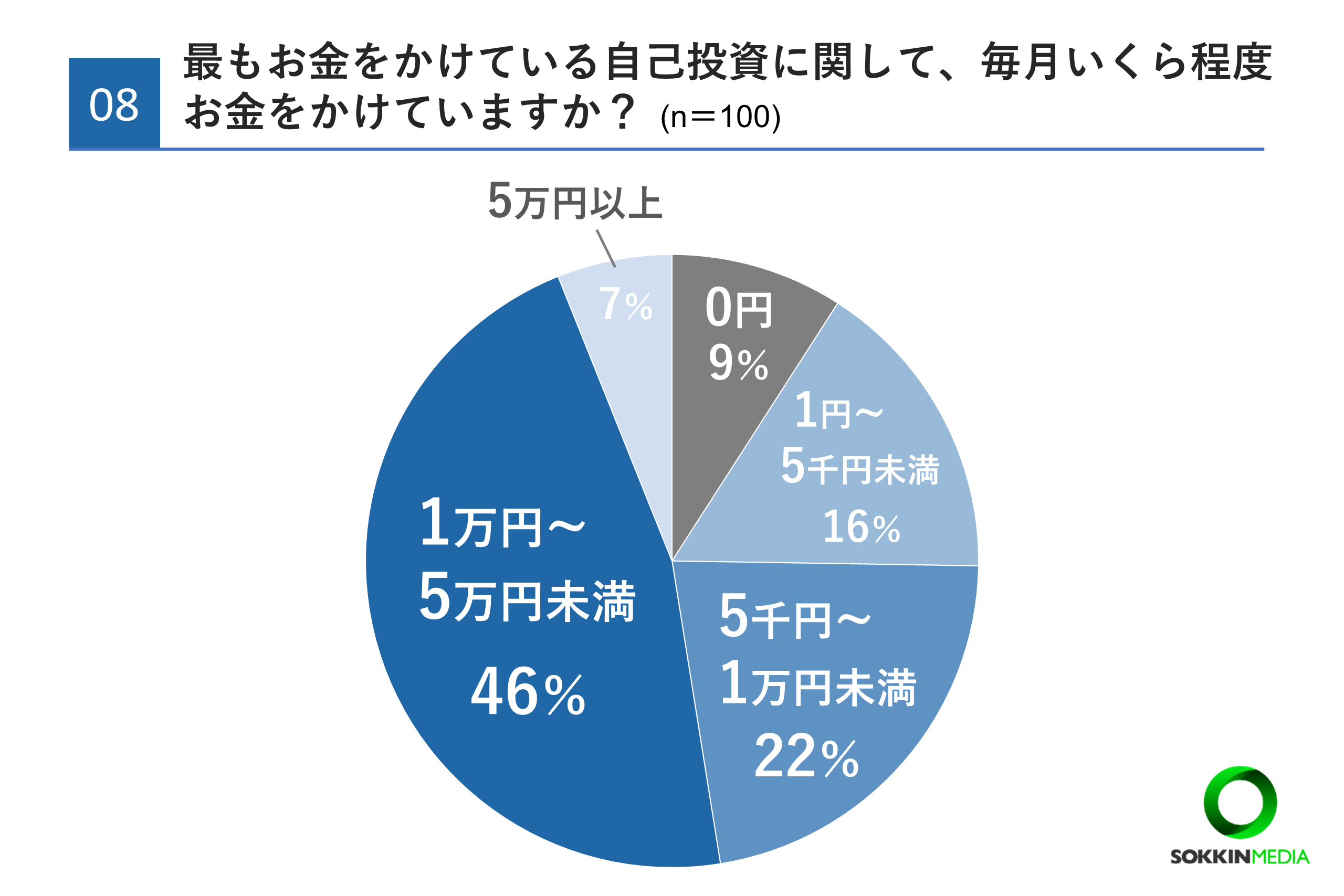 【20代のお金事情】97％がお金に関して将来に不安を感じていると回答。6割以上が資産運用をしており「将来が...