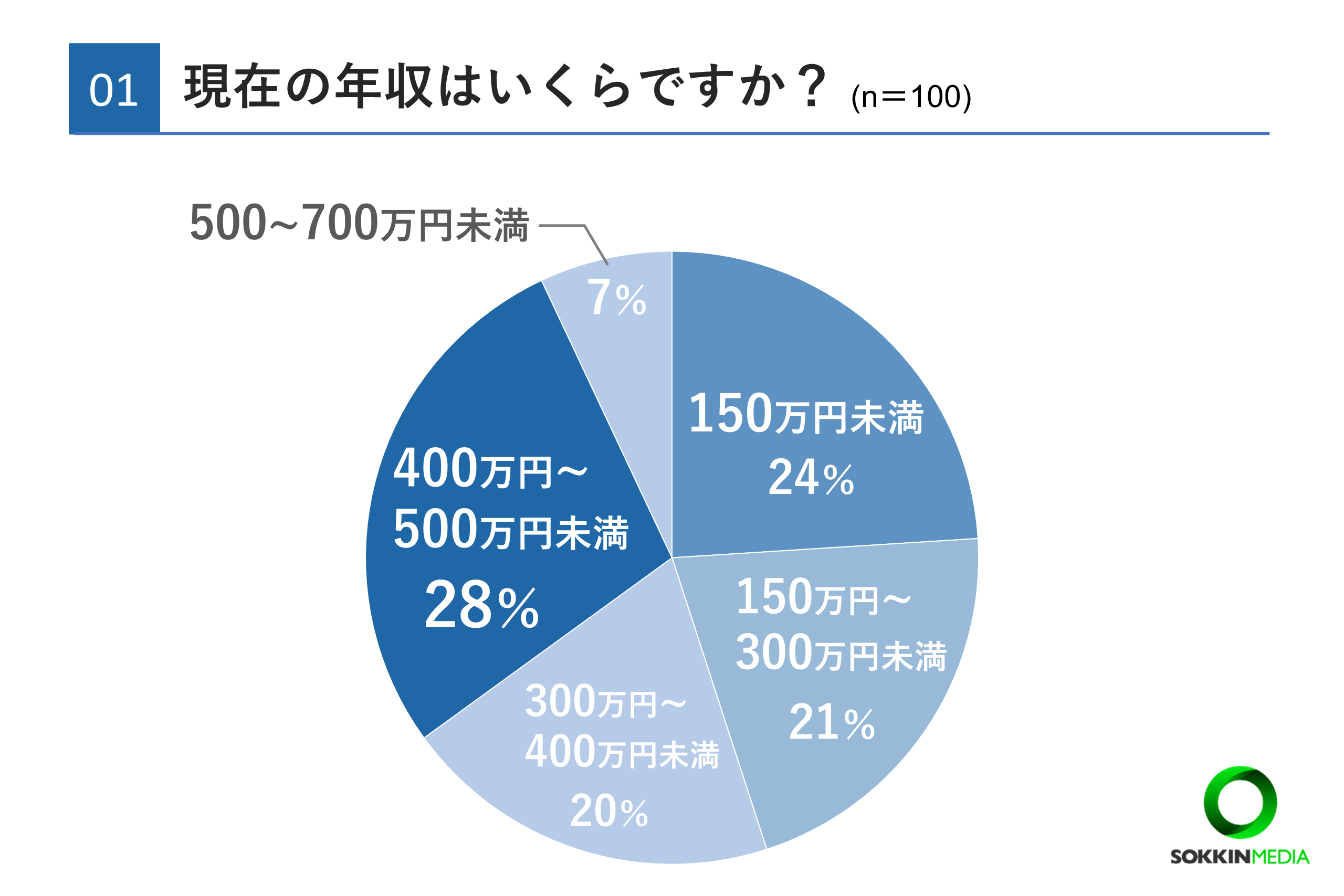 【20代のお金事情】97％がお金に関して将来に不安を感じていると回答。6割以上が資産運用をしており「将来が...