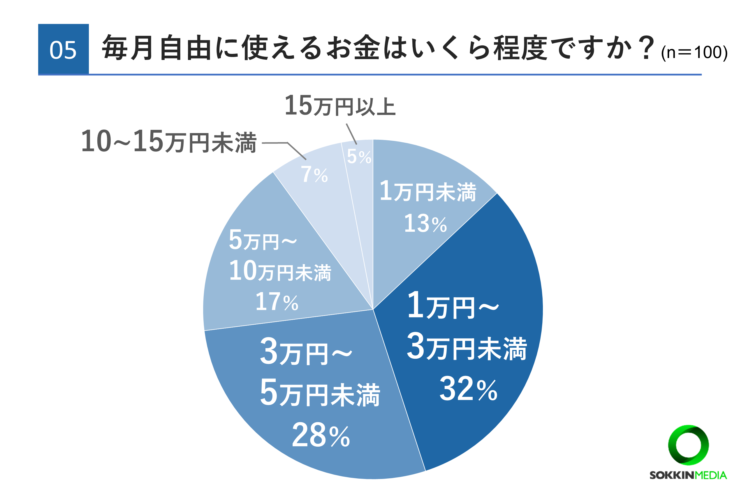 【20代のお金事情】97％がお金に関して将来に不安を感じていると回答。6割以上が資産運用をしており「将来が...