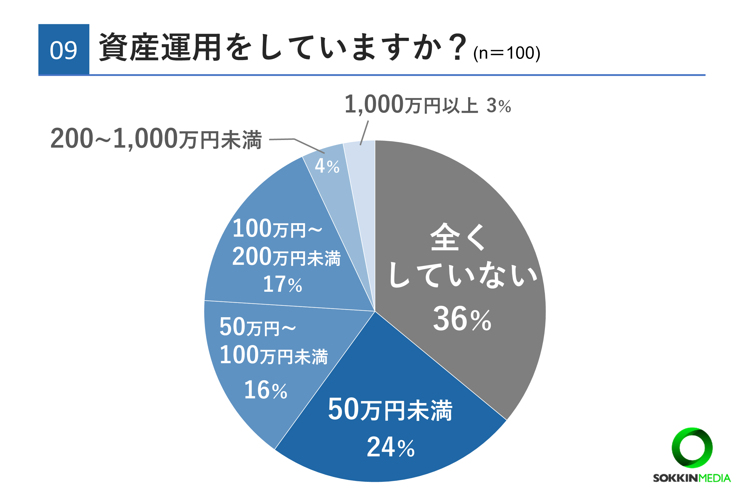 【20代のお金事情】97％がお金に関して将来に不安を感じていると回答。6割以上が資産運用をしており「将来が...