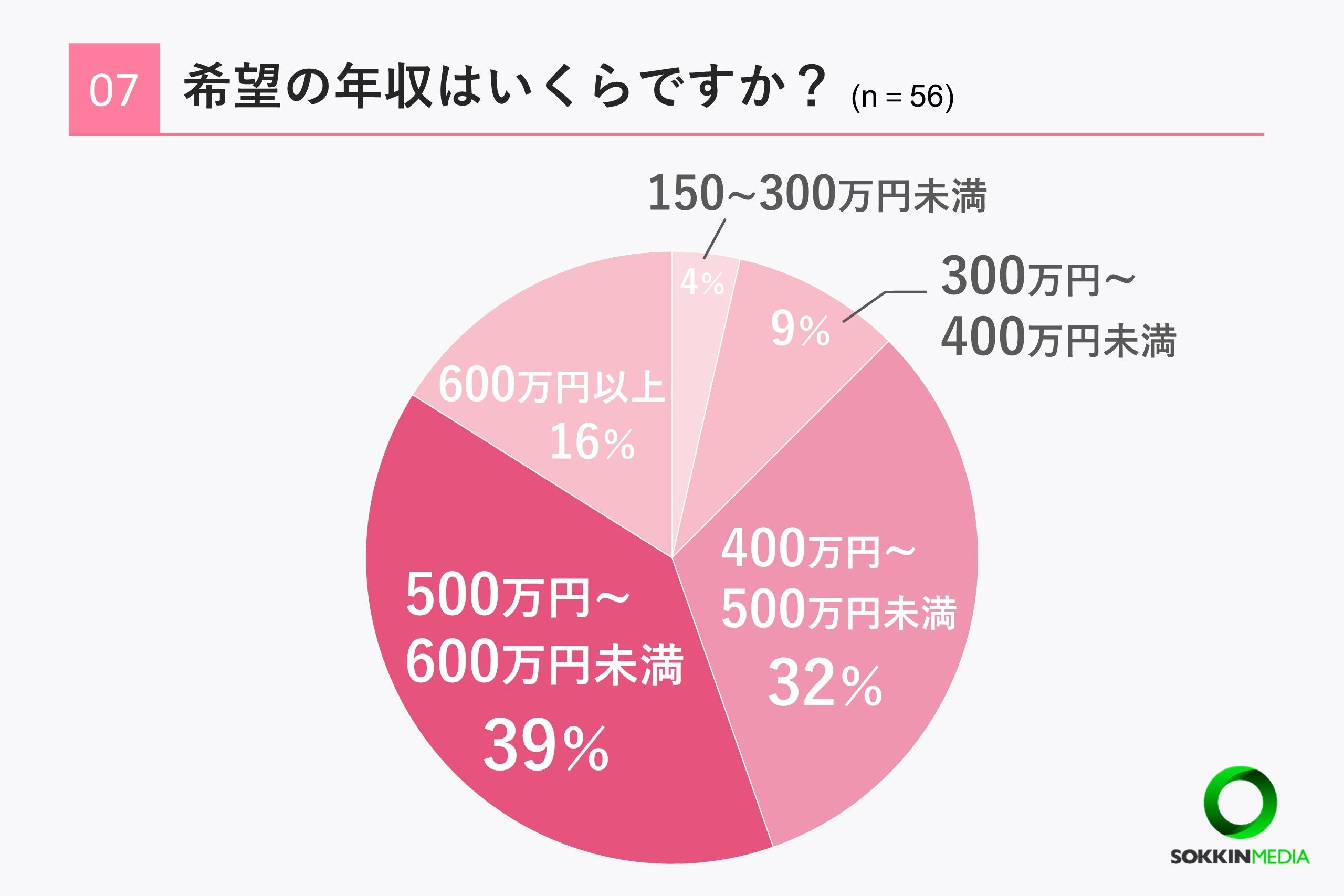 【看護師の職場調査】8割以上の看護師が年収は平均以下の500万円未満と回答。「スタッフ同士がとても仲が悪く...