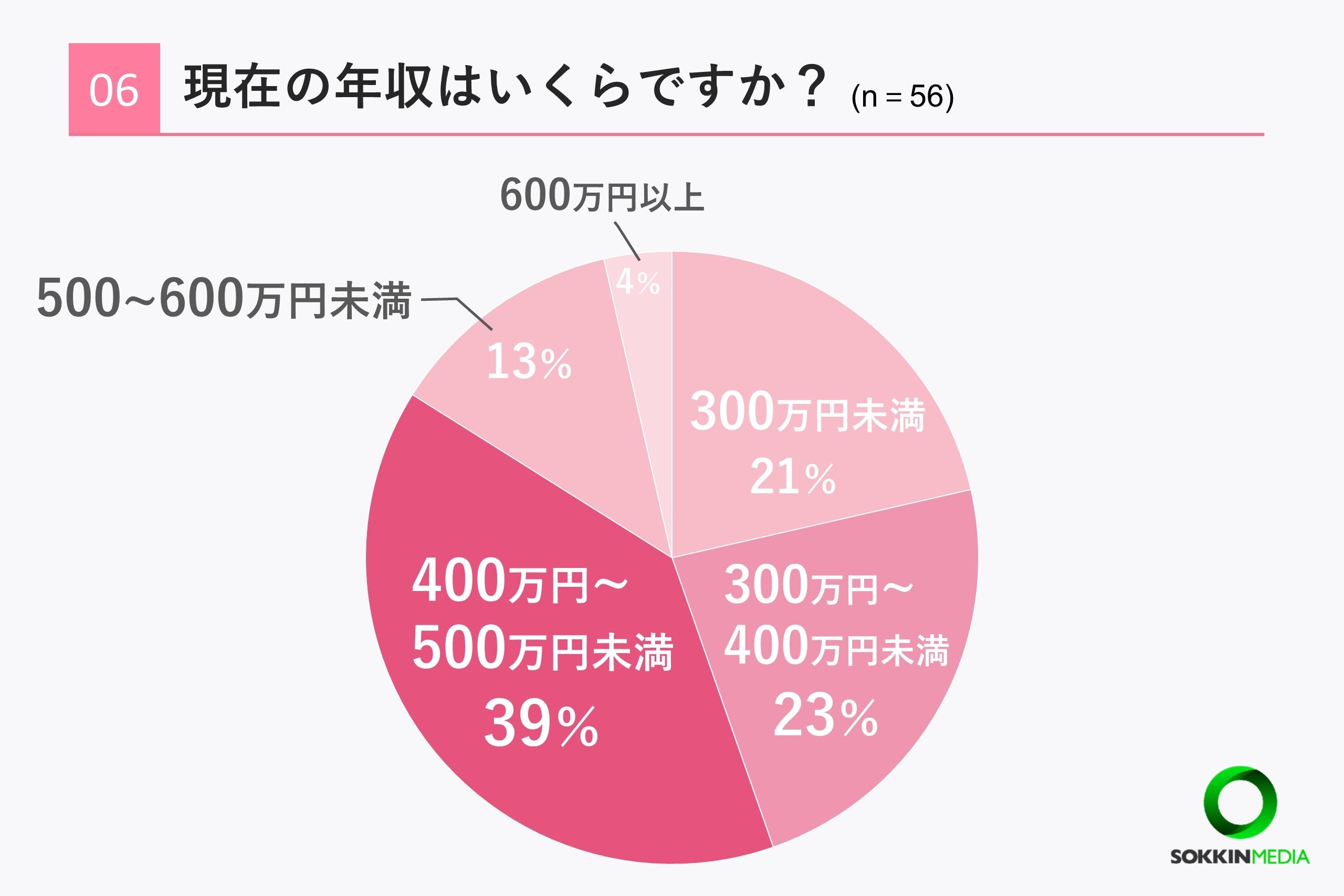 【看護師の職場調査】8割以上の看護師が年収は平均以下の500万円未満と回答。「スタッフ同士がとても仲が悪く...