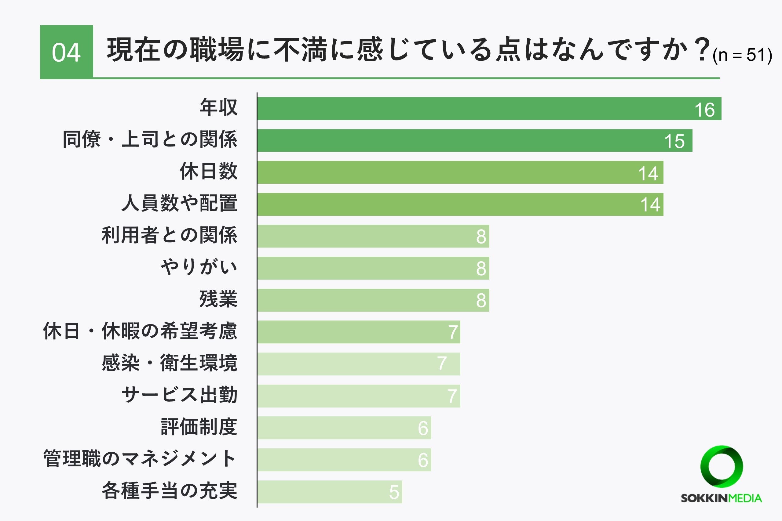 【介護士の職場調査】約7割の介護士が年収は平均以下の400万円未満と回答。「上司の嫌がらせに耐え日々仕事し...