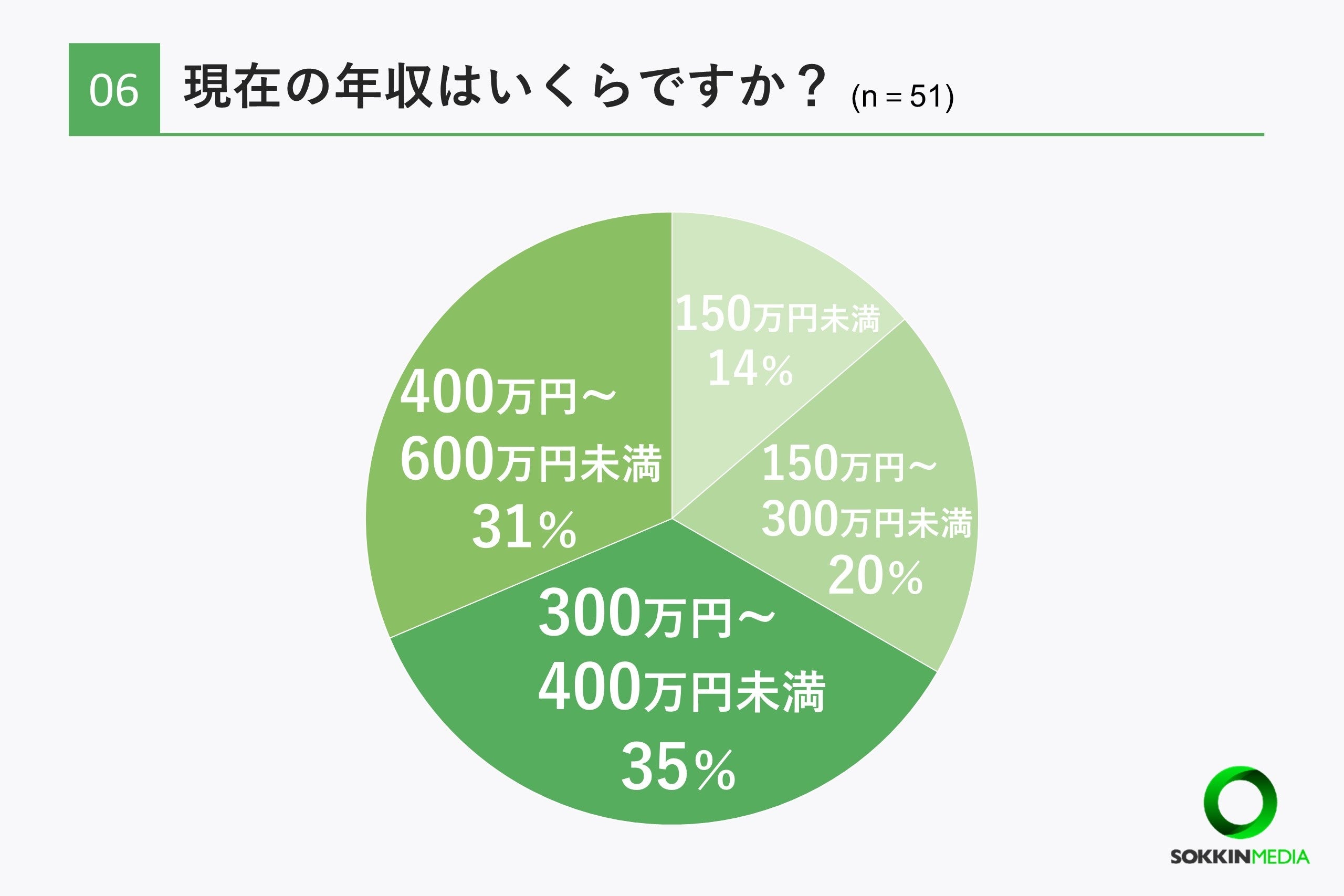 【介護士の職場調査】約7割の介護士が年収は平均以下の400万円未満と回答。「上司の嫌がらせに耐え日々仕事し...