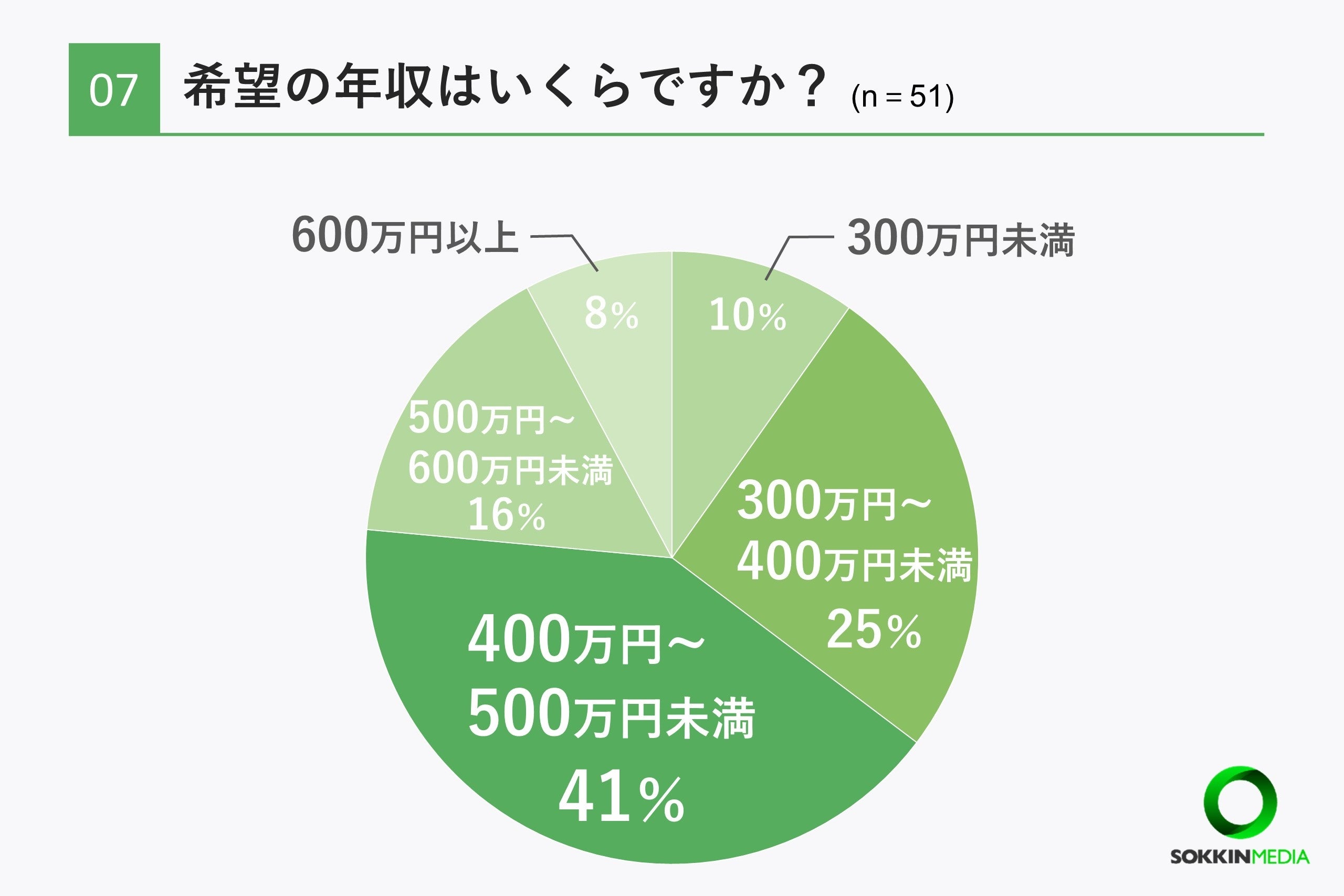 【介護士の職場調査】約7割の介護士が年収は平均以下の400万円未満と回答。「上司の嫌がらせに耐え日々仕事し...