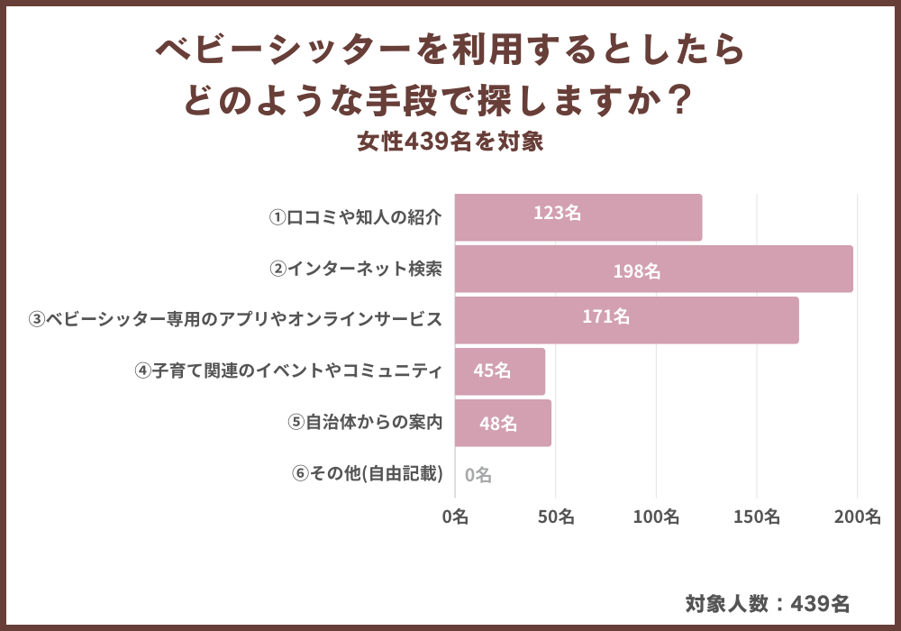 ベビーシッターを利用したことがある？ない？女性439名にアンケート調査