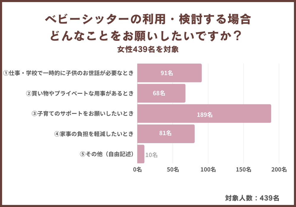 ベビーシッターを利用したことがある？ない？女性439名にアンケート調査