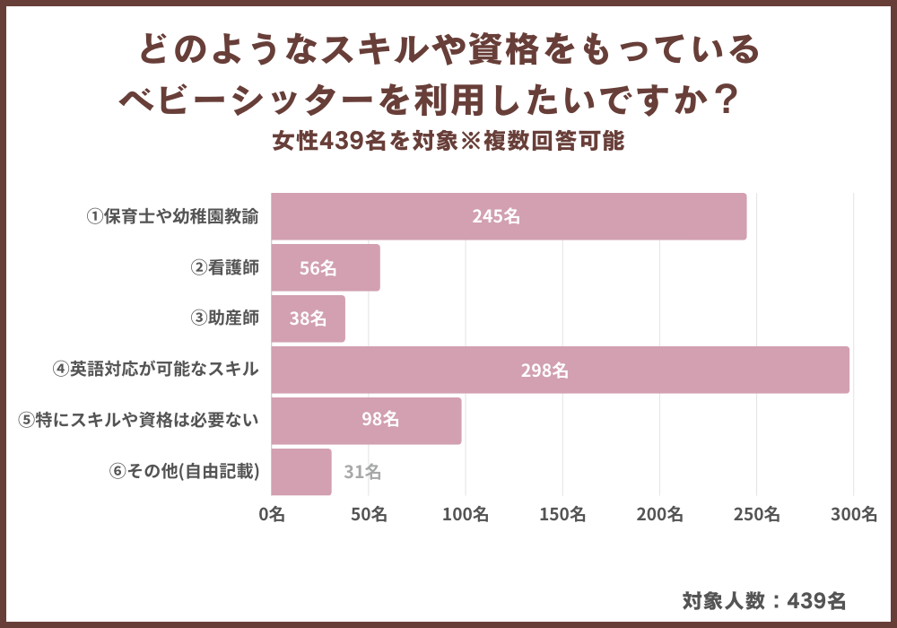 ベビーシッターを利用したことがある？ない？女性439名にアンケート調査