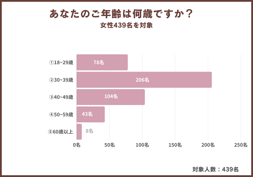 ベビーシッターを利用したことがある？ない？女性439名にアンケート調査