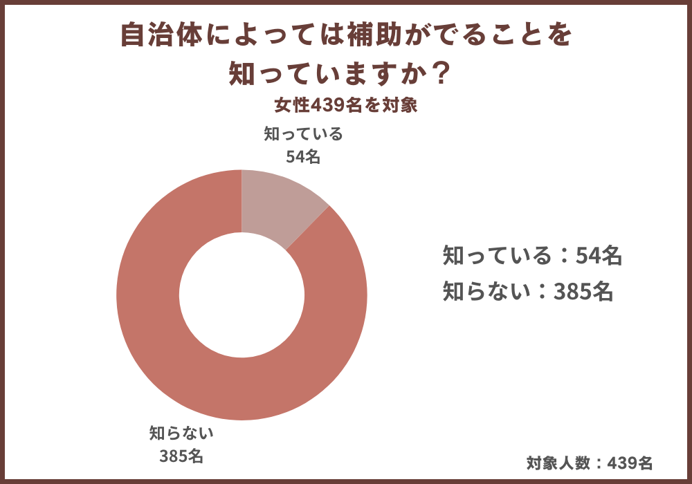 ベビーシッターを利用したことがある？ない？女性439名にアンケート調査