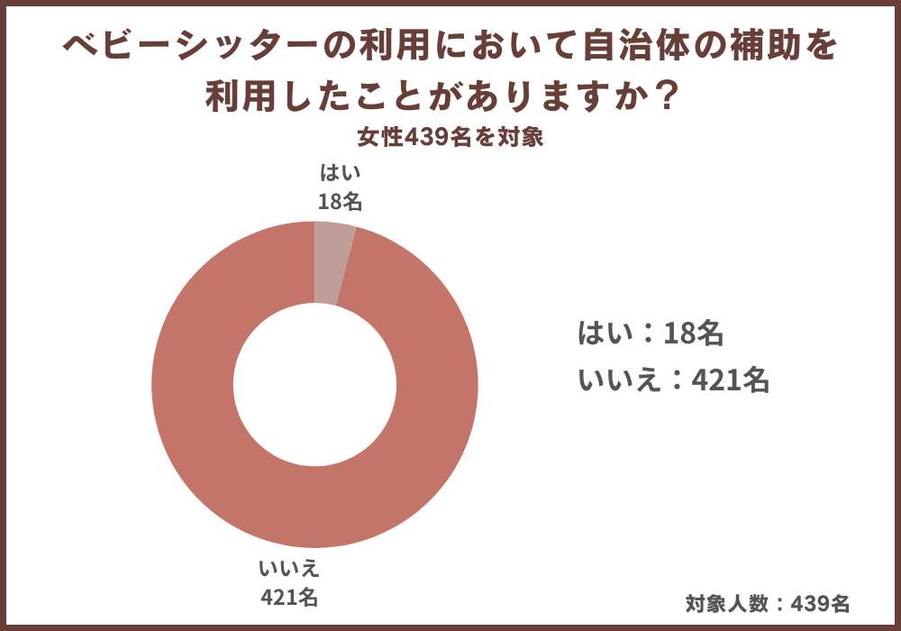 ベビーシッターを利用したことがある？ない？女性439名にアンケート調査