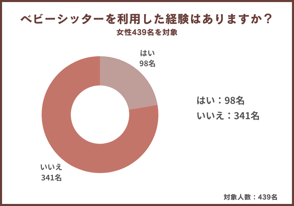 ベビーシッターを利用したことがある？ない？女性439名にアンケート調査