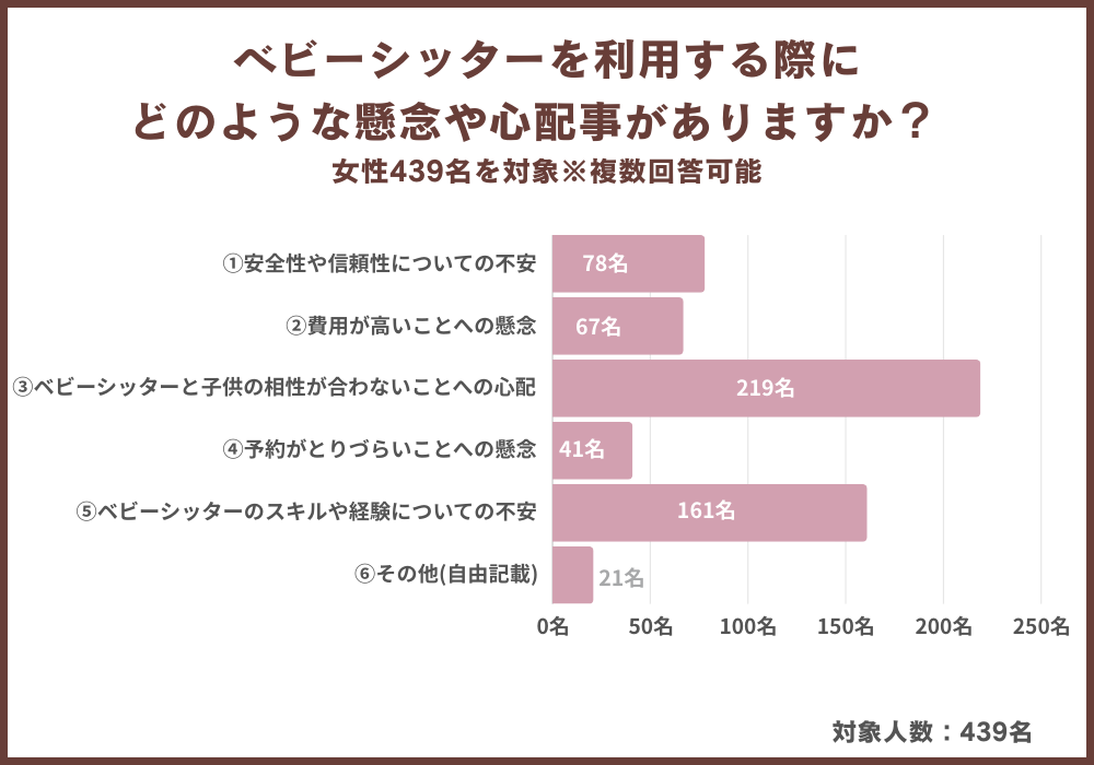 ベビーシッターを利用したことがある？ない？女性439名にアンケート調査