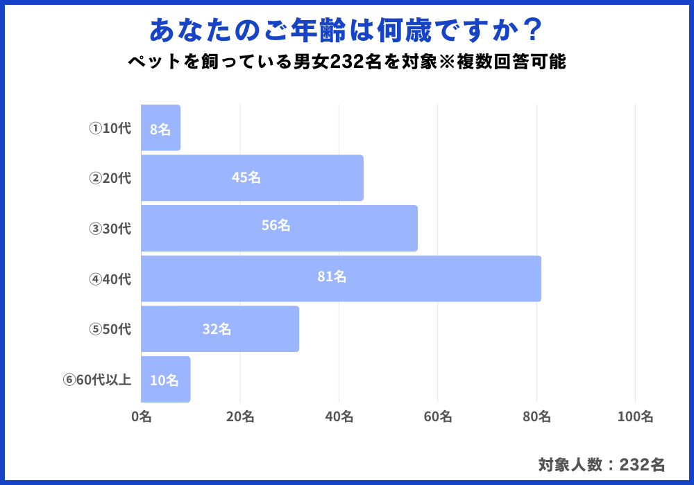 ペットが元気に過ごすためにどんな健康管理をしていますか？男女232名を対象にアンケート調査を実施