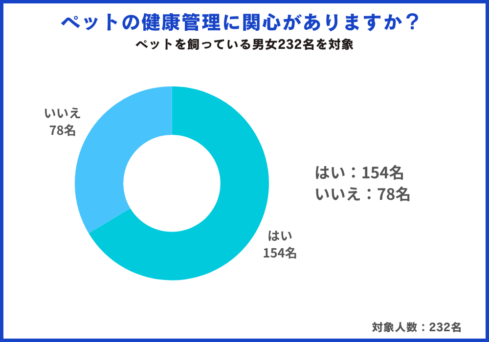 ペットが元気に過ごすためにどんな健康管理をしていますか？男女232名を対象にアンケート調査を実施