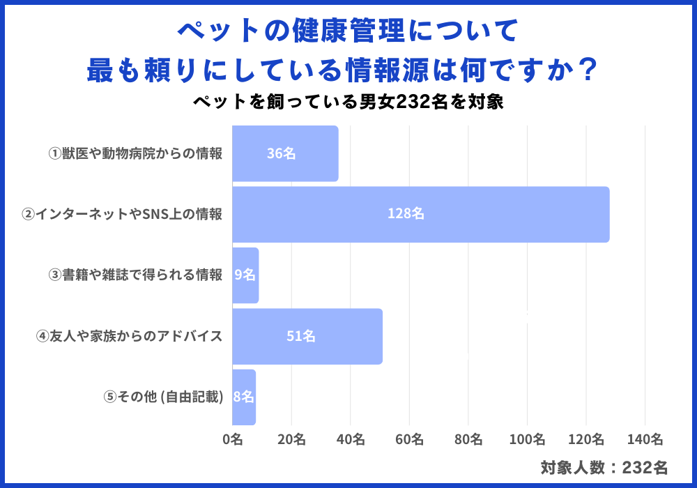 ペットが元気に過ごすためにどんな健康管理をしていますか？男女232名を対象にアンケート調査を実施