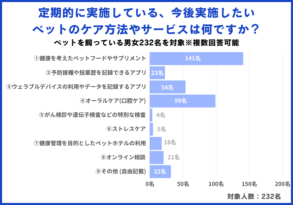 ペットが元気に過ごすためにどんな健康管理をしていますか？男女232名を対象にアンケート調査を実施