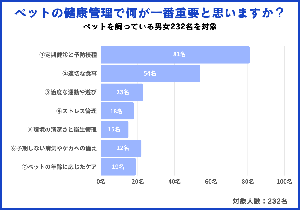 ペットが元気に過ごすためにどんな健康管理をしていますか？男女232名を対象にアンケート調査を実施