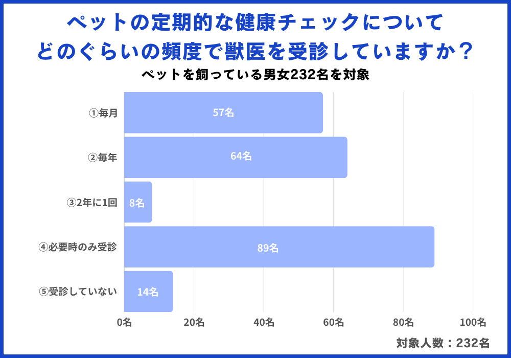 ペットが元気に過ごすためにどんな健康管理をしていますか？男女232名を対象にアンケート調査を実施