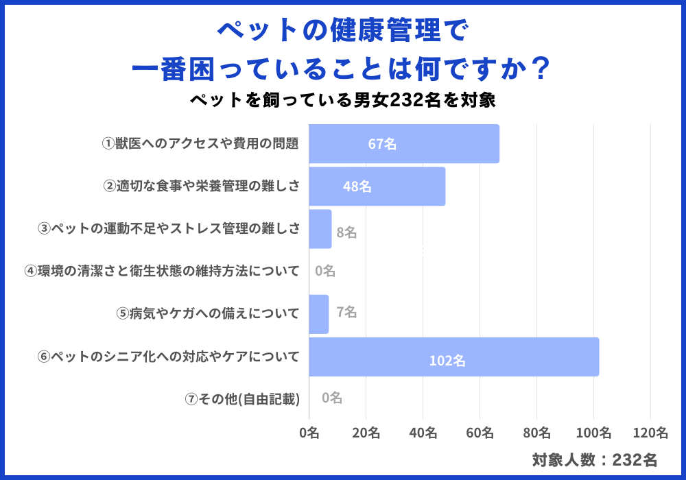 ペットが元気に過ごすためにどんな健康管理をしていますか？男女232名を対象にアンケート調査を実施