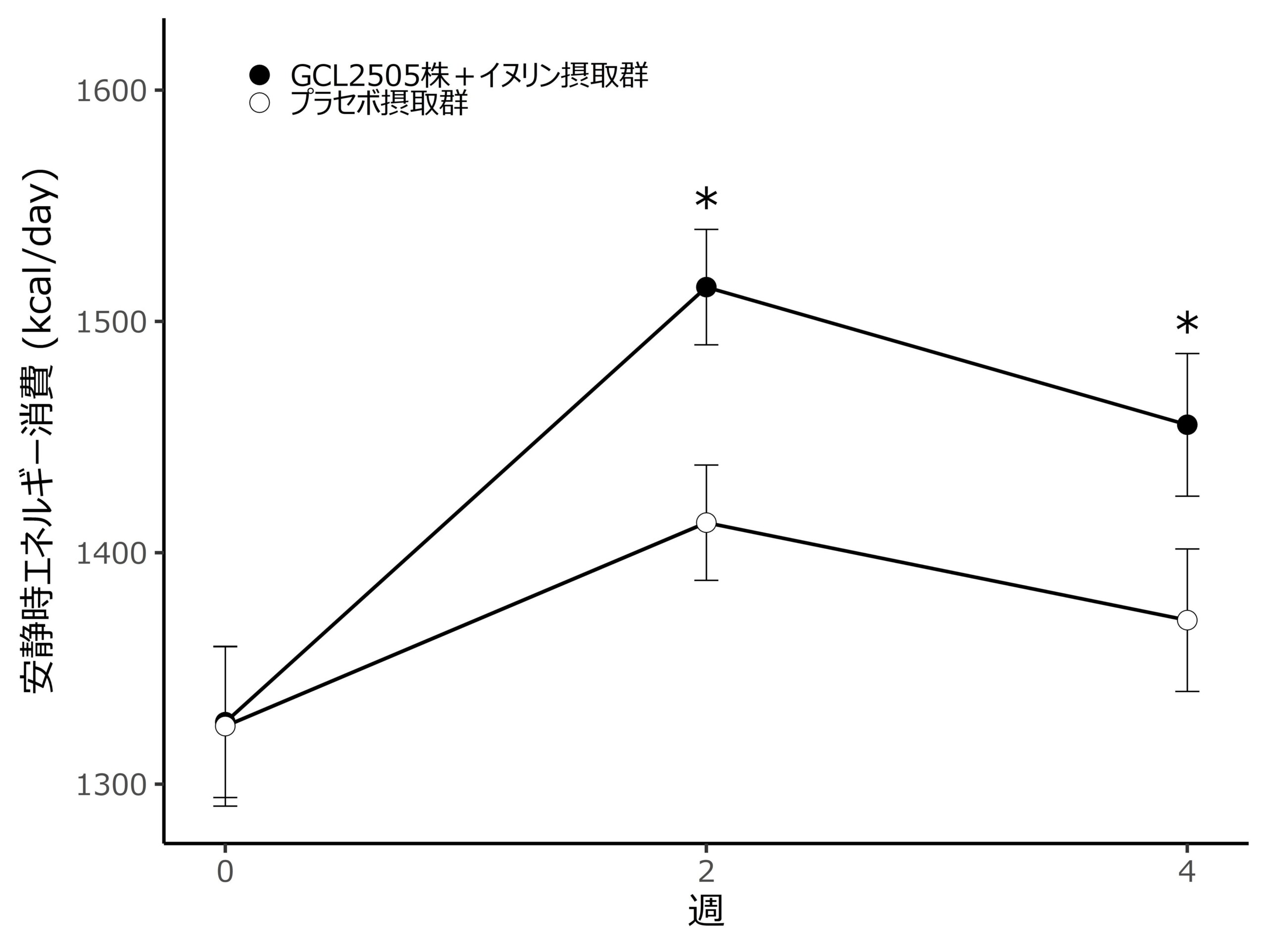 短鎖脂肪酸を多く生み出すビフィズス菌Bifidobacterium animalis subsp. lactis GCL2505とイヌリンによる「基...