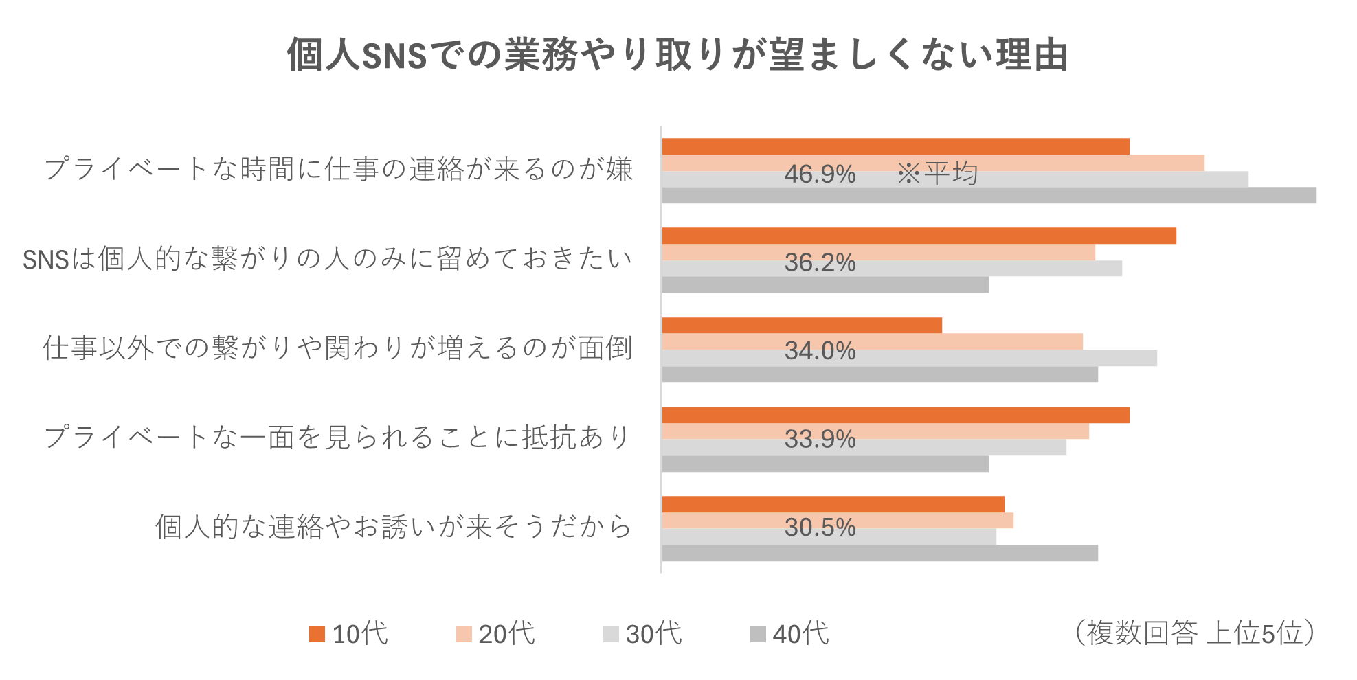 アルバイト先とのSNS交換に抵抗感42%　アルバイト従業員の「つながらない権利の侵害」へ不安も