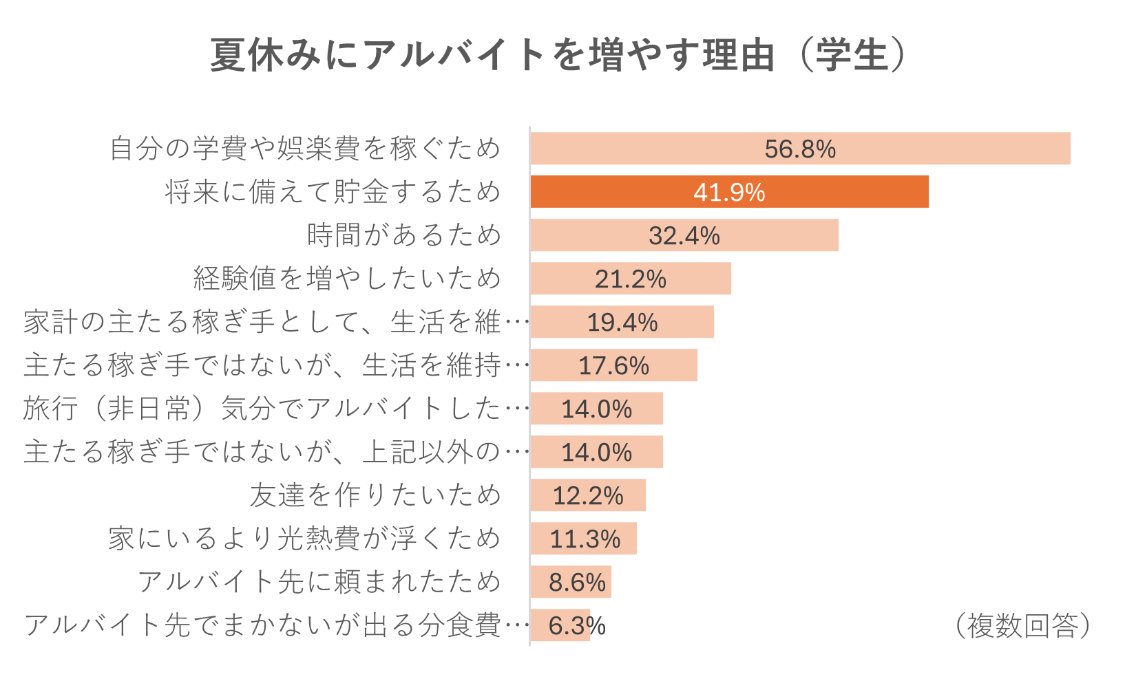 アルバイト先とのSNS交換に抵抗感42%　アルバイト従業員の「つながらない権利の侵害」へ不安も