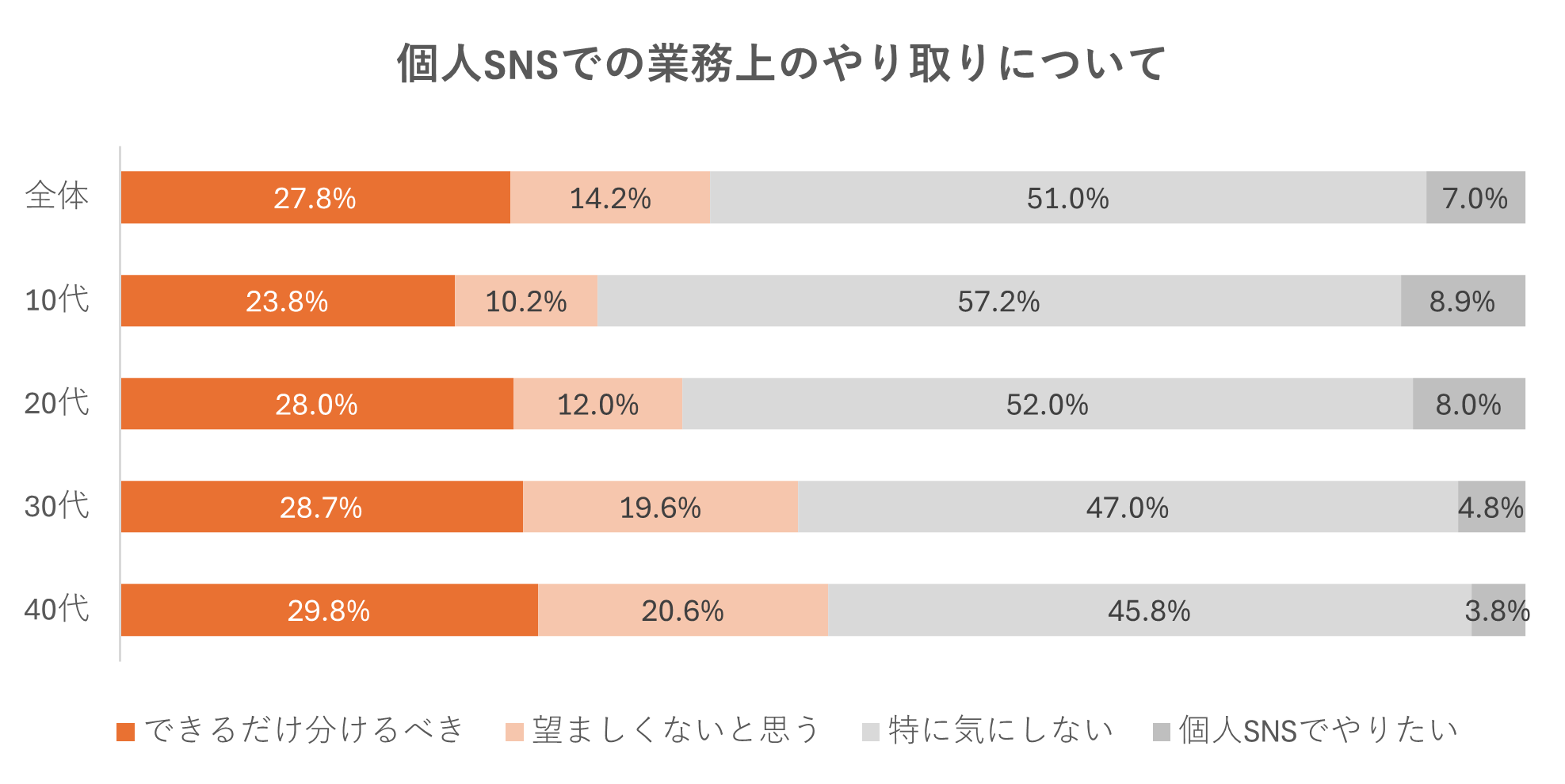 アルバイト先とのSNS交換に抵抗感42%　アルバイト従業員の「つながらない権利の侵害」へ不安も